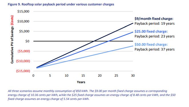 roof top solar payback under fixed charges