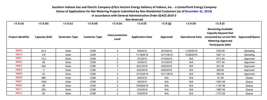 new-vectren-and-nipsco-net-metering-reports-indianadg