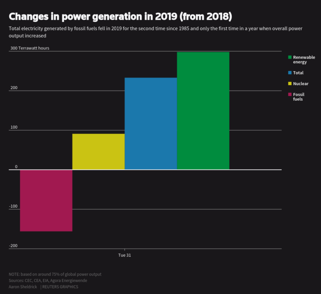 Power Generation change 2019